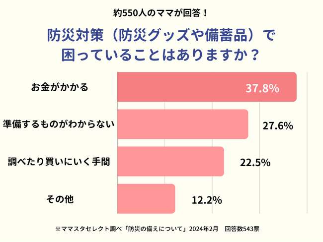 約4割の人が「防災対策はお金がかかる」と回答。ママたちが防災に感じる不安と悩みとは?