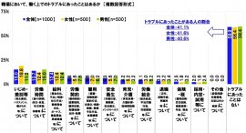 職場において、働く上でのトラブルにあったことはあるか