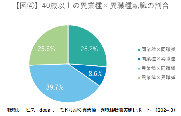転職サービス「doda」、「ミドル層の異業種・異職種転職実態レポート」を発表
