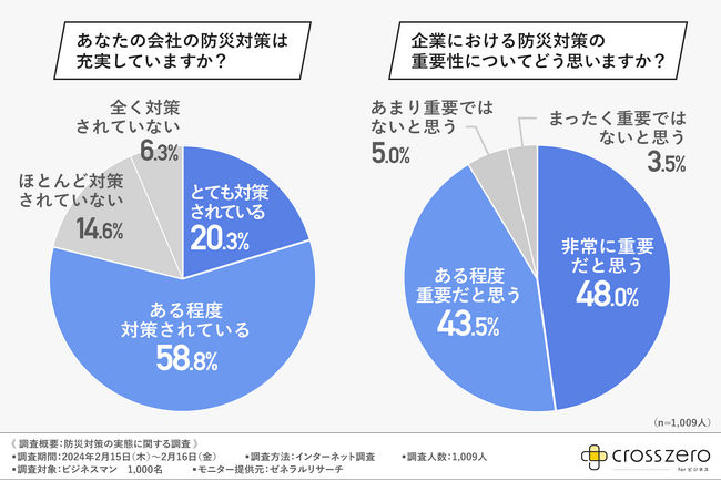 9割以上が企業の防災対策は「重要」と回答！防災ツールを導入する企業も