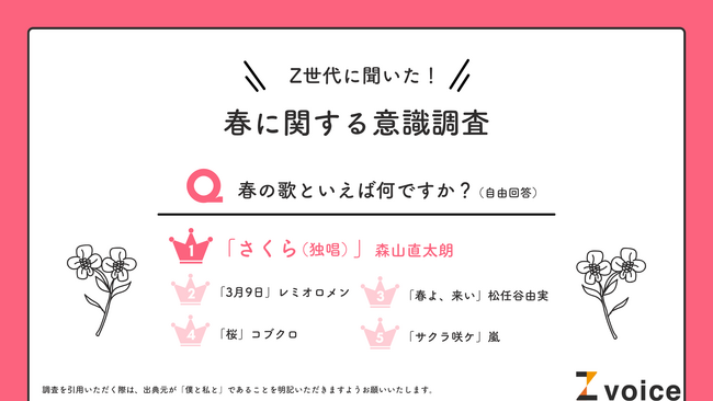 「春の歌」といえば「さくら(独唱)」「3月9日」「春よ、来い」。Z世代の「春」に関する意識調査を実施