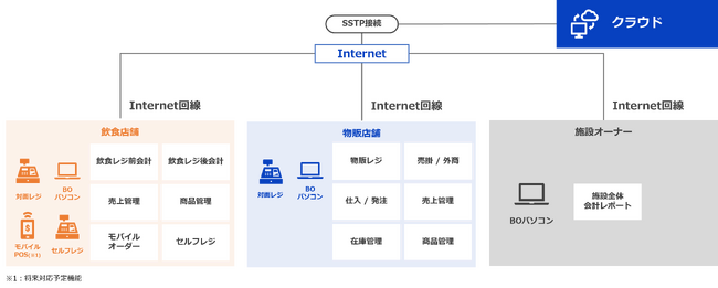 「飲食店舗」と「物販店舗」のどちらの運用にも対応した集客施設向けPOSシステムを発売