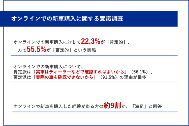 【ネットで車を買うのはあり？】「肯定派」22.3%：「実車はディーラーなどで確認すればよいから」vs「否定派」55.5%：「実際の車を確認できないから」と対立