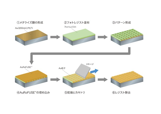 田中貴金属工業が「AuRoFUSE(TM)プリフォーム」を用いた半導体高密度実装向け接合技術を確立