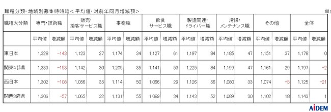 2024年2月パート・アルバイトの募集時平均時給　東日本エリアの平均時給は1,178円、西日本エリアの平均時給は1,125円、関東4都県の「清掃・メンテナンス職」の平均時給は前年同月比36ヵ月連続増加