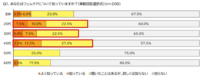 「フェムケア」の認知度は約3割!? 若年層ほど高い傾向も漢方視点で見る『フェムケア』