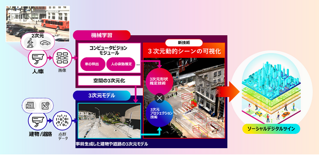 富士通とカーネギーメロン大学、固定設置の単眼カメラの2次元画像から人や物体を動的かつ高精度に3次元化する技術を開発