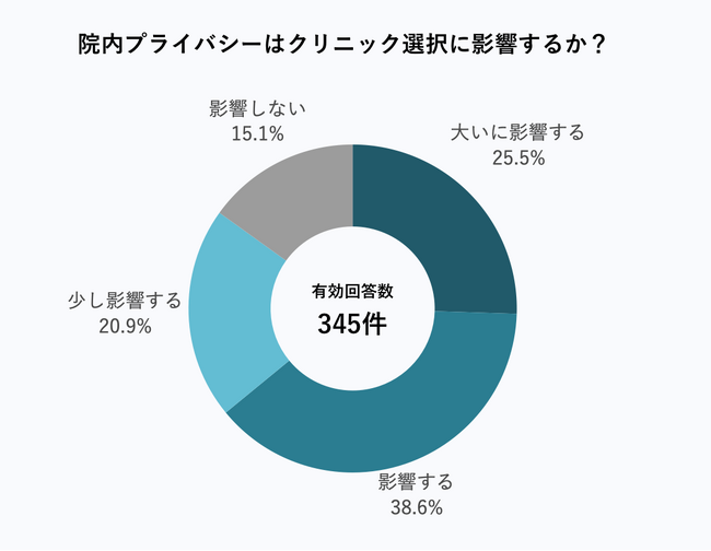 【アンケート報告】85%の患者が医療機関のプライバシー対策がクリニック選択に影響すると回答