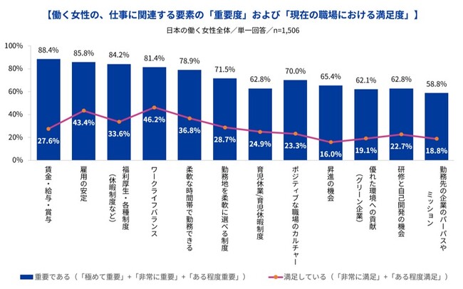 Indeedが「女性の就労環境と将来の予想についての調査」を11カ国で実施。日本で働く女性の8割以上が「男女間に賃金格差がある」と感じ、「今後5～10年で女性管理職が増える」と思う割合は3割以下