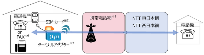 「ワイヤレス固定電話」の提供開始について