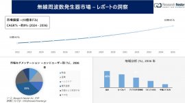 無線周波数発生器市場