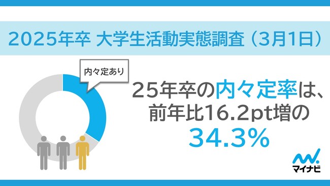 「マイナビ 2025年卒 大学生活動実態調査 (3月1日)」を発表