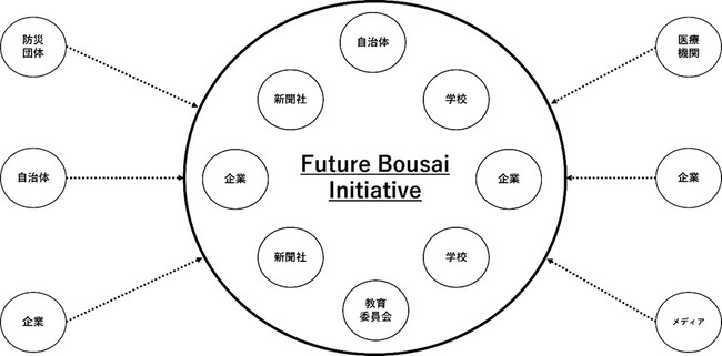 災害から国民の「命」を守るプロジェクト「Future Bousai Initiative」始動