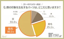 グラフ1(顔の印象を左右するパーツは？)