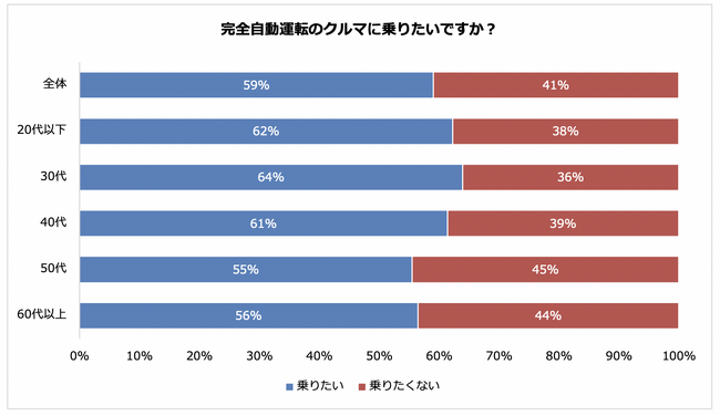 約6割が完全自動運転車に「乗りたい」完全自動運転車でやってみたいことは「景色を楽しむ」がトップ