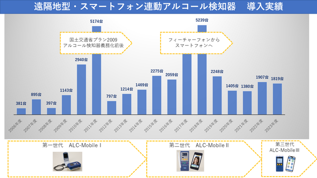 遠隔地型・スマートフォン連動型アルコール検知器の導入実績と通信キャリア別・端末別スマートフォンの使用状況2024年版を公開