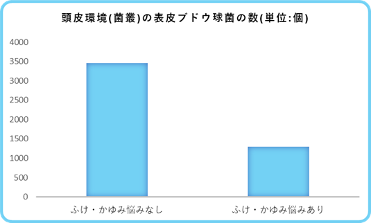 花粉による頭皮トラブルが高リスク!?頭皮の【ふけ・かゆみ】に悩みを抱えている方は要注意。