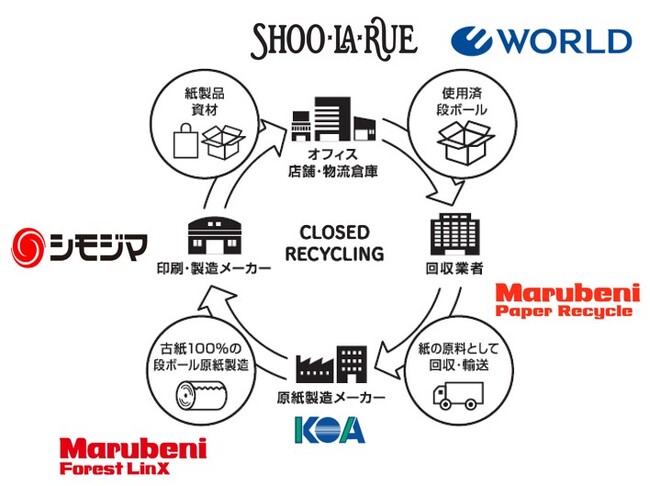 使用済み段ボールのクローズドリサイクルによる紙袋提供開始について