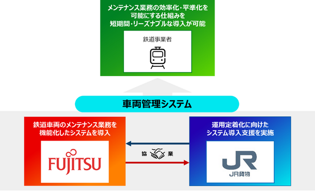 富士通とJR貨物、鉄道車両のメンテナンス業務を支える「車両管理システム」を共同で展開