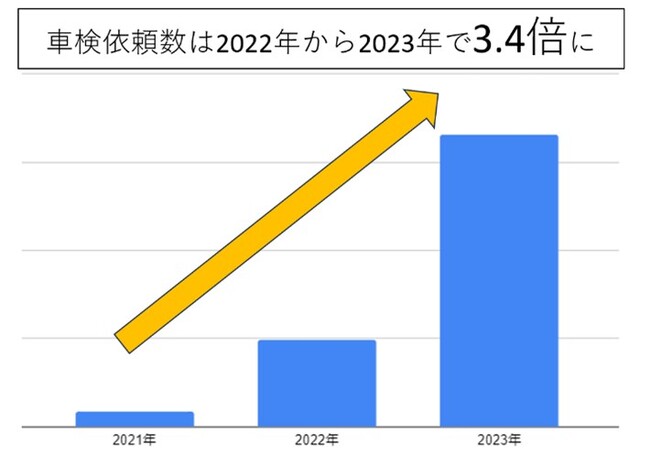 セイビーの出張車検依頼が前年比3倍以上の増加のお知らせ