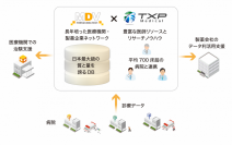 TXP Medicalと資本業務提携　データ利活用を通じて新たな価値創造にむけて共同提案へ