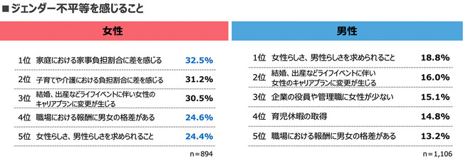 【国際女性デーに考えるジェンダー平等の課題】女性がジェンダー不平等を感じること1位は？「家庭における家事負担割合」