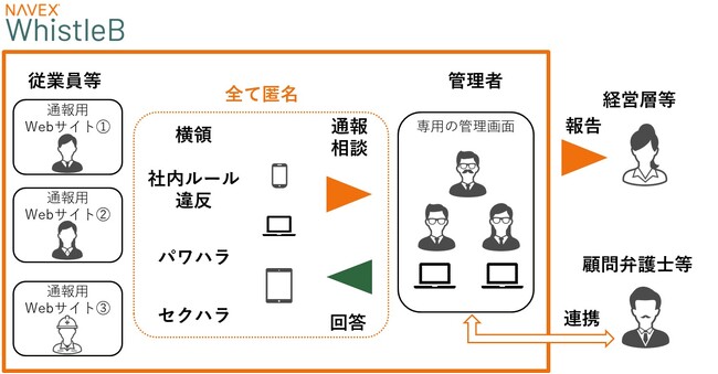 NECネクサソリューションズ、BPORTUS、NEC VALWAYの3社協業で内部通報に関する支援サービスを提供開始