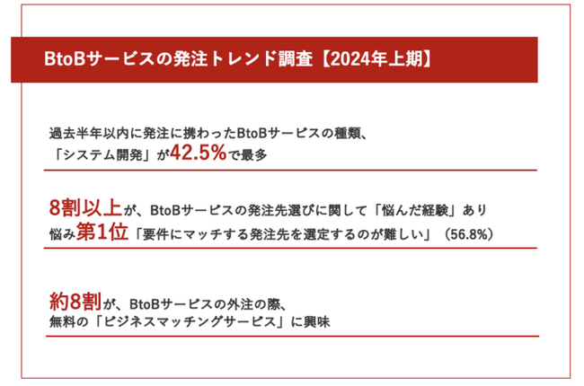 【上場企業の発注傾向は？】最も発注が多かったのは、システム開発(42.5%)、他Webサイト制作/ プロモーションなども需要高い結果に