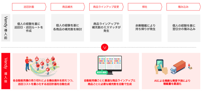 AIを活用した自動販売機のオペレーション最適化サービスを2024年10月から導入開始　「自動販売機のオペレーション業務効率化」と「設置先に応じた商品ラインアップの最適化」を実現