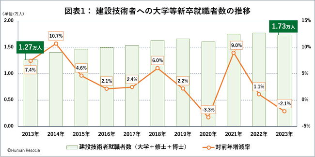 新卒での建設技術者への就職者は増加傾向だが、伸びは停滞気味、女性の増加が顕著で4人に1人に