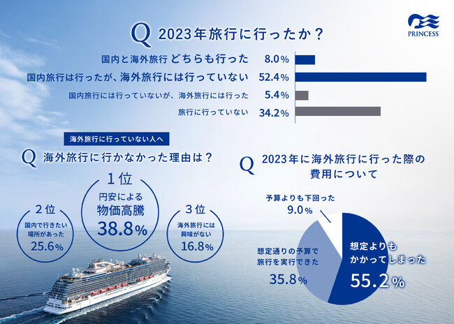 プリンセス・クルーズ、「海外旅行」に関する意識調査 2024年版を公開