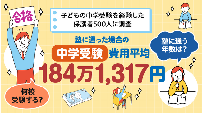 中学受験にかかる費用について保護者500人に調査。塾代総額や受験料を合わせた費用は平均約184万円