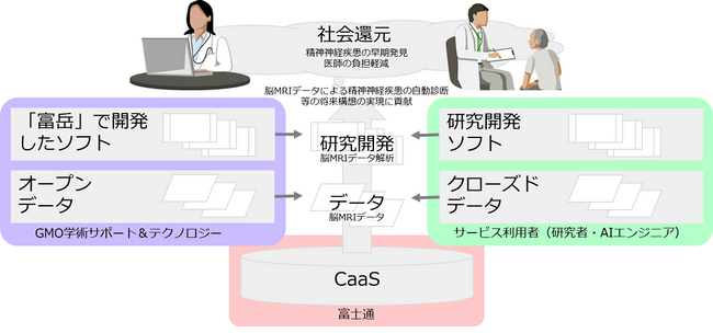 GMO学術サポート＆テクノロジー、「富岳」で研究開発した脳MRI解析環境をFujitsu Computing as a Service（CaaS）上で提供開始