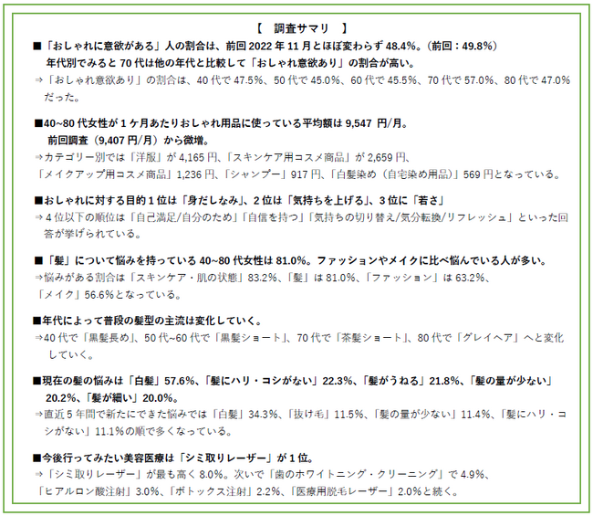 【40~80代女性のファッション・美容に対する意識実態調査2024】　8割以上が髪について悩みを持っていると回答　インスタグランマが増える中、ファッションやメイクに比べて髪に悩んでいる人が多い結果に
