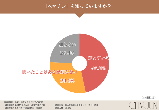 CHIMJUNヘアケアシリーズに含まれる「ヘマチン」!その有効性とは?