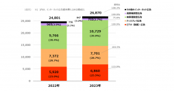 「2023年 日本の広告費 インターネット広告媒体費 詳細分析」