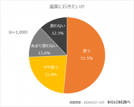 温泉に行きたいか(全体) 温泉に行きたいか(全体)
