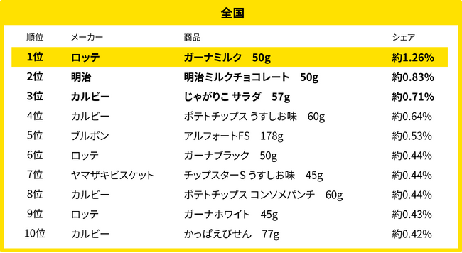 170万人のレシートデータから見る「買い物動向」調査　2月、全国・地域別のお菓子売れ筋ランキング