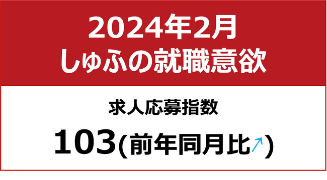 【しゅふの就職意欲調査 2024年2月】しゅふ求人の応募指数103（前年同月比＋11）／応募数前月比1.2倍で過去最多更新、企業にとってチャンス広がる