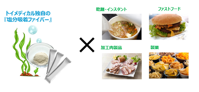 国内初となる塩分コントロール技術を応用した食品開発に着手！「美味しい」と「健康」を両立できる世界の実現へ