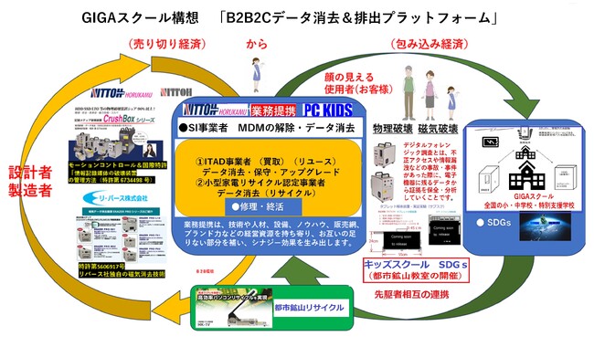 ~文部科学省GIGAスクール構想の排出パソコン・タブレットのデータ消去と物理破壊に対応~
