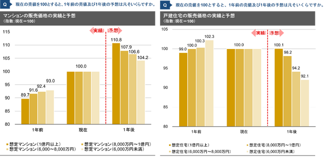 【新レポート発行】独自調査「2023年度下期 デベロッパー調査」