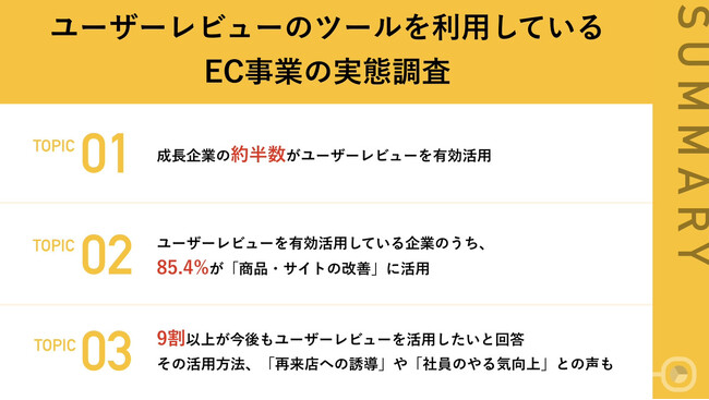 【ECサイト運営を成功に導くポイント】成長企業の約半数が増収理由に「ユーザーレビューの活用」を選出　うち、85.4%が「商品・サイトの改善」を目的に活用