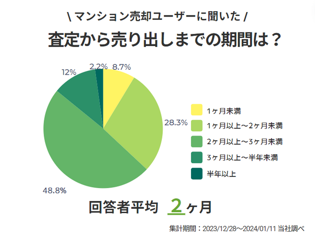 不動産売買における期間について｜すまいステップによる不動産売却の実態調査