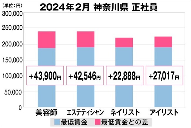 美プロ調べ「2024年2月 最低賃金から見る美容業界の給料調査」~神奈川版~