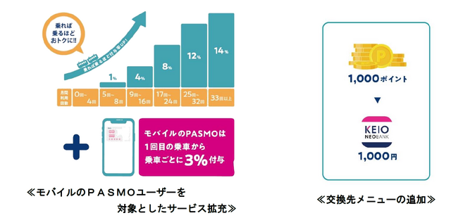 「京王トレインポイント」でモバイルのPASMOユーザーを対象としたサービスの拡充を実施します
