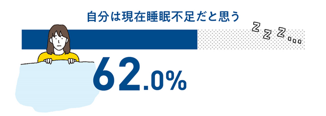 3月15日（金）は睡眠の日 約6割が睡眠不足と回答、睡眠の悩み1位は「眠りが浅い」と判明睡眠をサポートするサプリメントで注目成分 第1位は「GABA(ギャバ)」