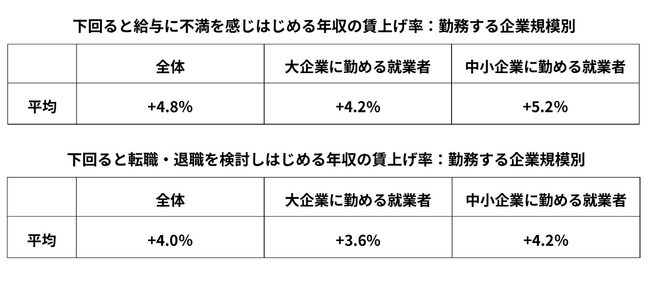 Indeed、「賃上げに関する意識調査」の「就業者の意識・行動」に関する結果を公開。「転職・退職を検討しはじめる」賃上げ率は平均+4.0%