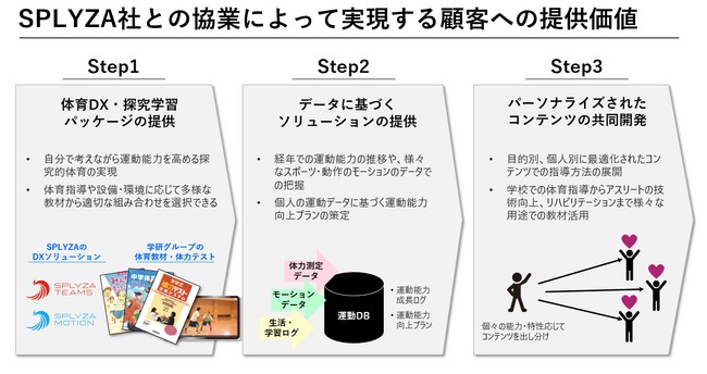 学研ホールディングスが探究的スポーツ教育のテック企業、SPLYZAと資本業務提携を締結
