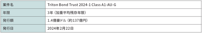 Columbus Capital Pty Limitedが発行するグリーンRMBSへの投資のお知らせ